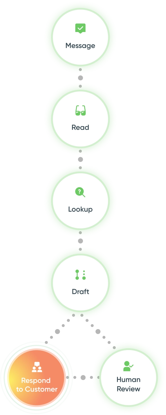 Account Management Workflow