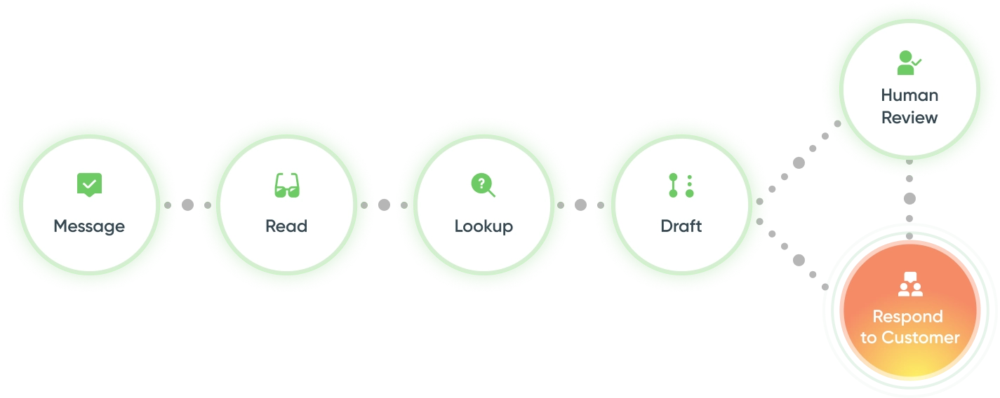 Account Management Service Workflow