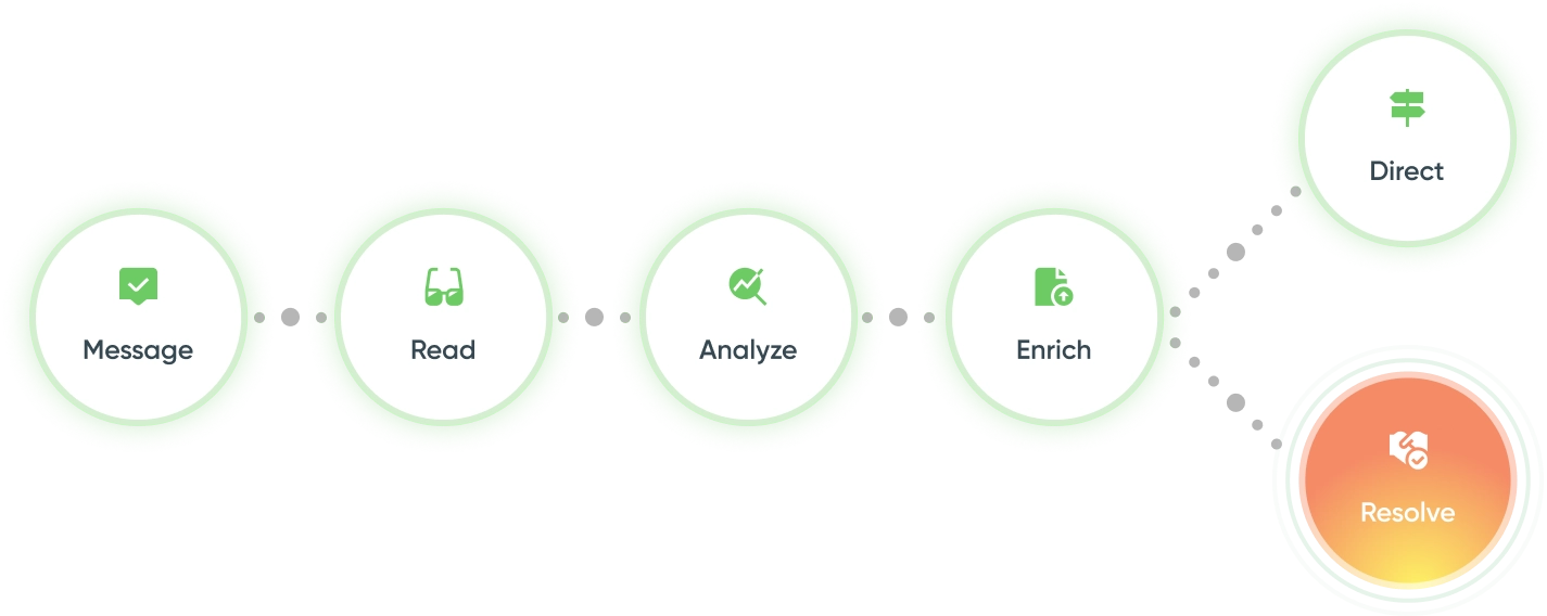 Customer Service Workflow